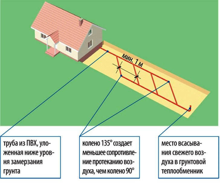 Грунтовый теплообменник AWADUKT Thermo