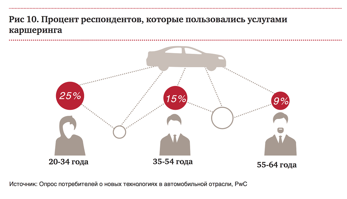 Источник: PwC