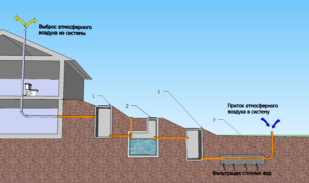 Канализация в частном доме. Система канализации для частного дома. Система канализации в частном доме. Автономная система канализации.