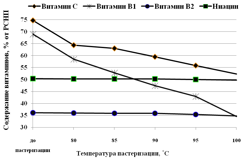 Разрушение витаминов при термической обработке. Температура разрушения витаминов таблица. Температура распада витаминов таблица. При какой температуре разрушается витамин с.