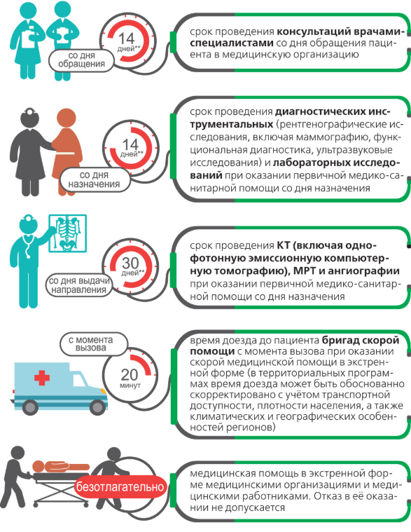 Реабилитация по омс московская область. Первичная медицинская помощь. Сроки оказания медицинской помощи по полису ОМС. Оказания мед помощи по страховке.