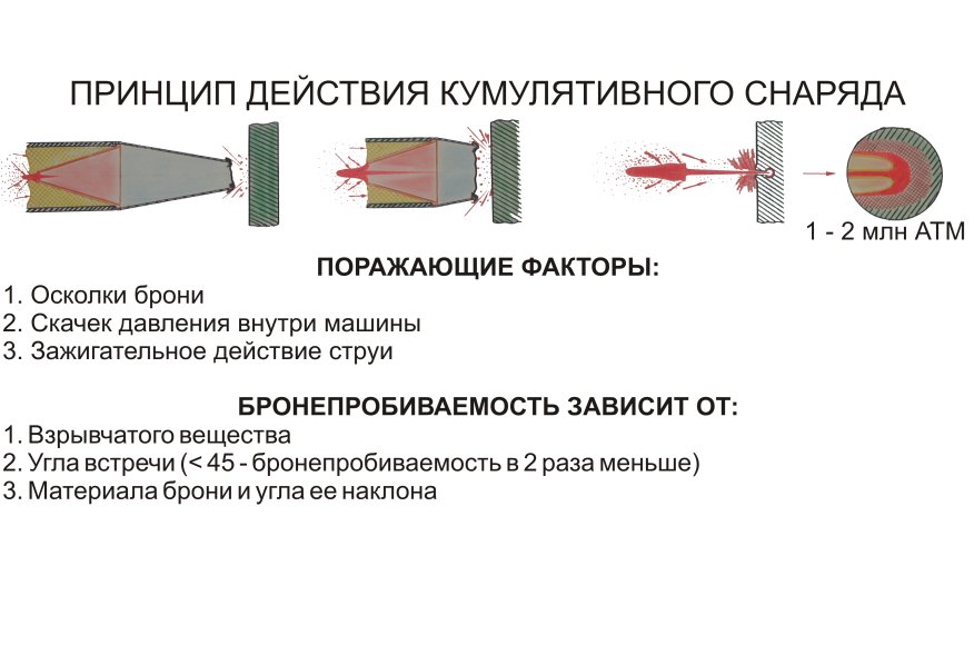 Что означает сход боеприпаса. Кумулятивный снаряд принцип действия. Схема действия кумулятивного снаряда. Кумулятивный снаряд схема. Принцип работы кумулятивного снаряда.