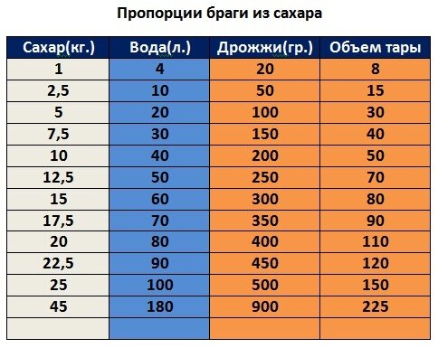 Брага для самогона. Простой способ поставить брагу из сахара, фруктов и зерна