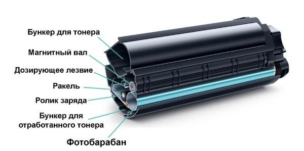 Устройство картриджа лазерного принтера и расположение его основных деталей