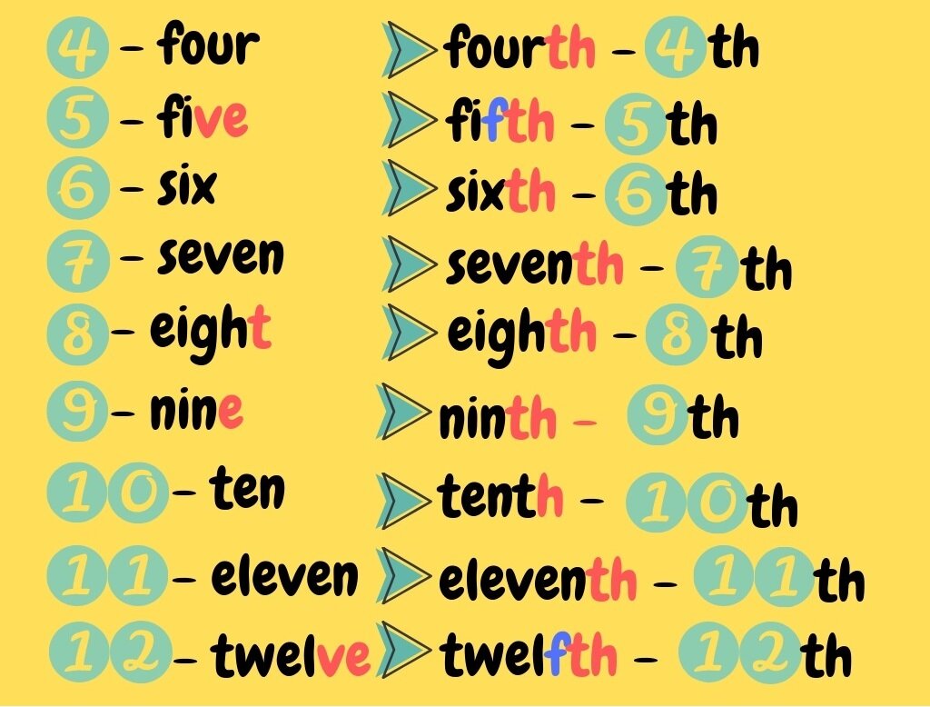 First, second, third, fourth, fifth... Числительные в английском(часть 3) |  Учу английский | Дзен