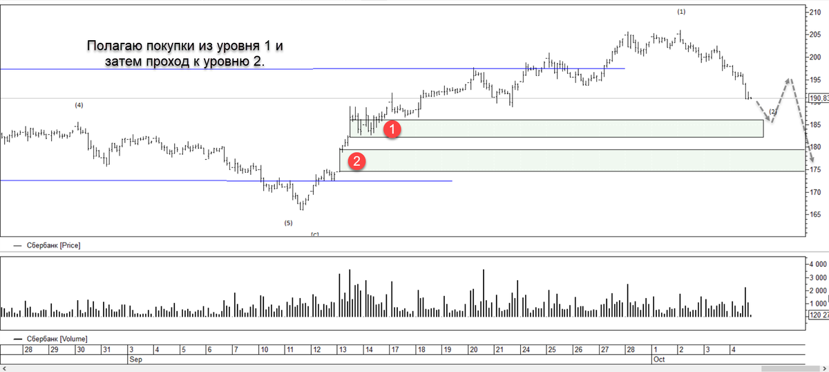 Ожидания подтвердились👉https://t.me/TerritoryofTrading/325 Следующий шаг- это проверка реакции покупок указанном на скриншоте.
Впринципе расклад, думаю таков.

Источник телеграмм- канал:   @TerritoryofTrading