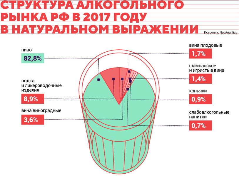 Анализ алкогольного рынка. Структура рынка алкоголя России.