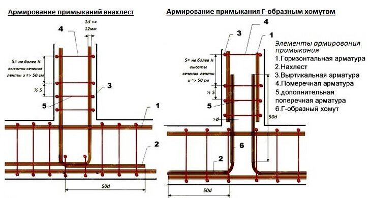 Монолитный ленточный фундамент в траншею: подушка