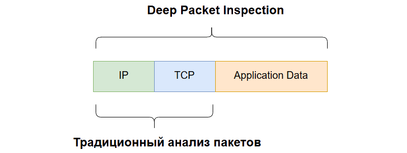 Goodbydpi что это. Dpi (глубокая проверка пакетов). Deep Packet Inspection dpi это. Dpi анализ трафика. Dpi технологии.