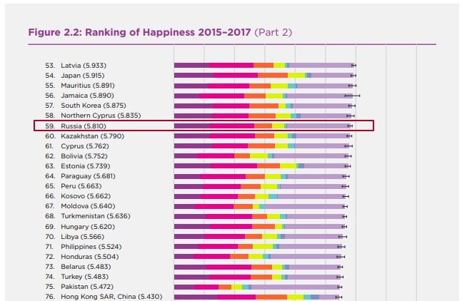 А вот так выглядит в рейтинге счастья Россия.