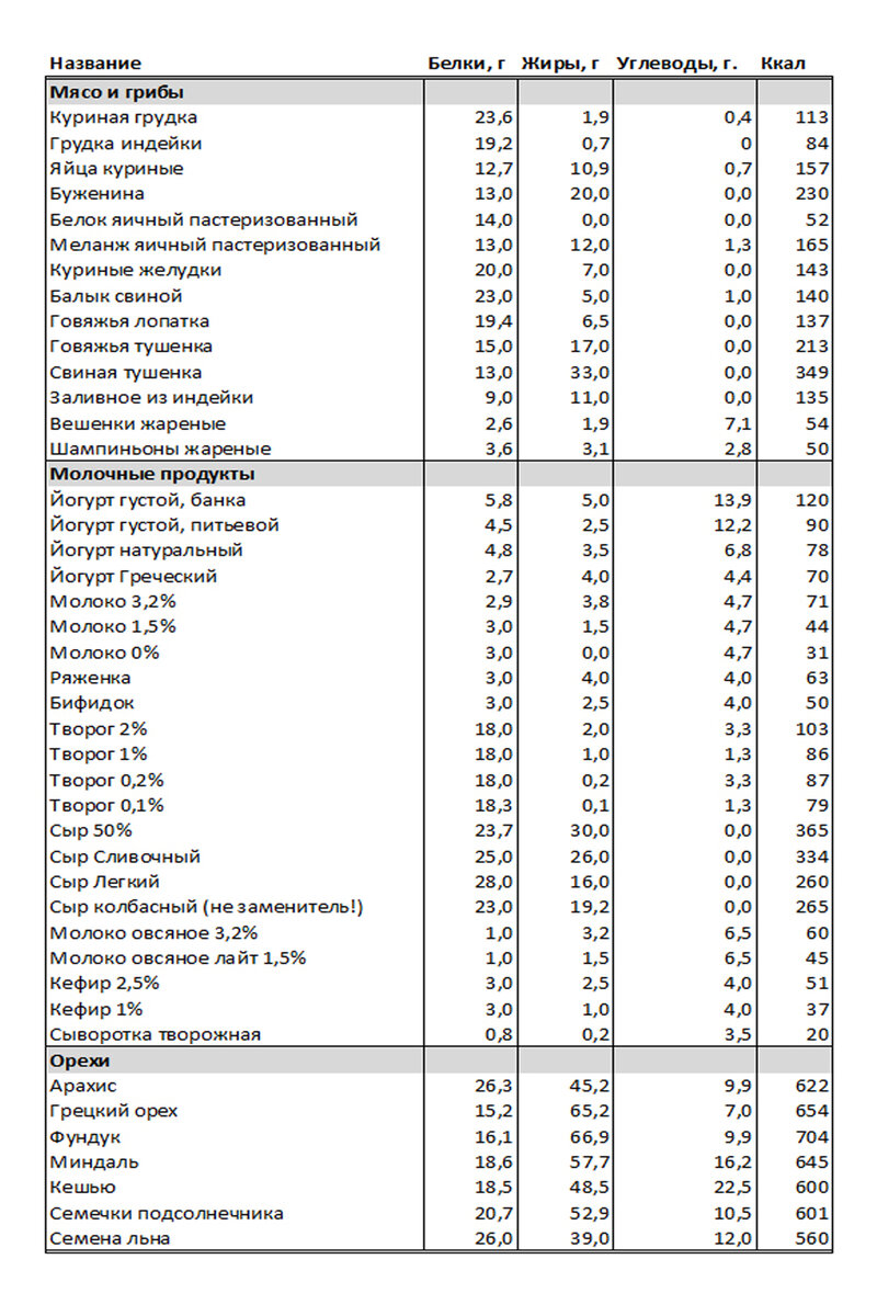 Какие продукты можно есть при похудении