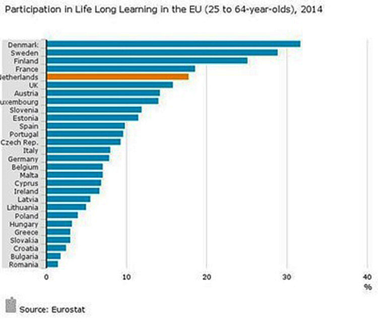 Участие населения в непрерывном образовании в Европе, 2014 г. (опубликовано в 2016 г.)