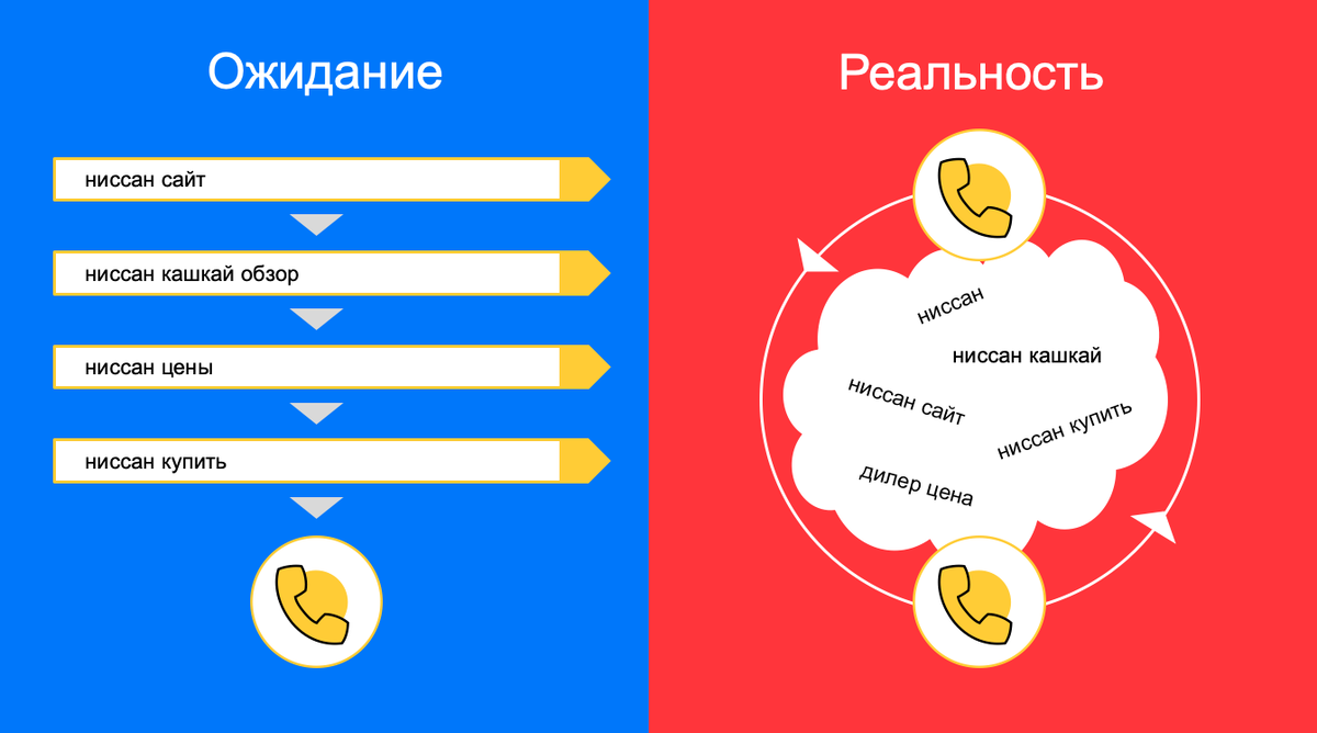 Как ищут автомобиль в интернете. Исследование и советы рекламодателям |  Яндекс Реклама | Дзен