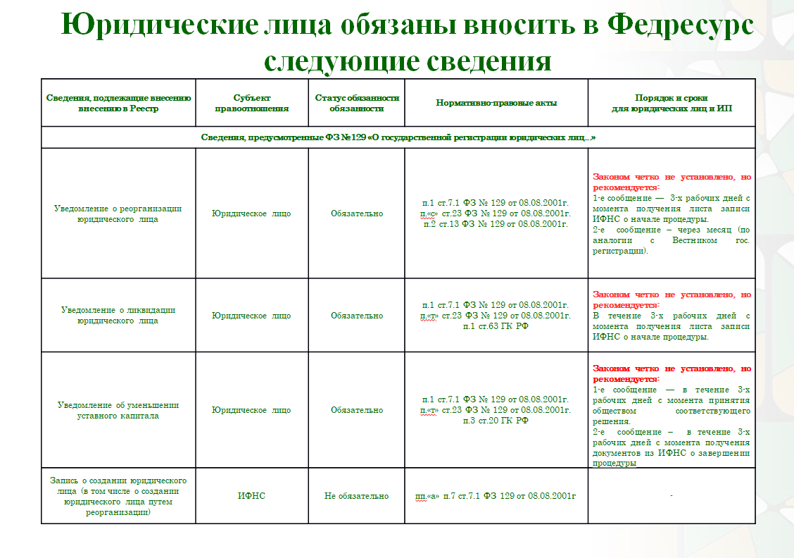 Федресурс. Список некоторых обязательных видов сообщений, порядок и сроки публикации. 