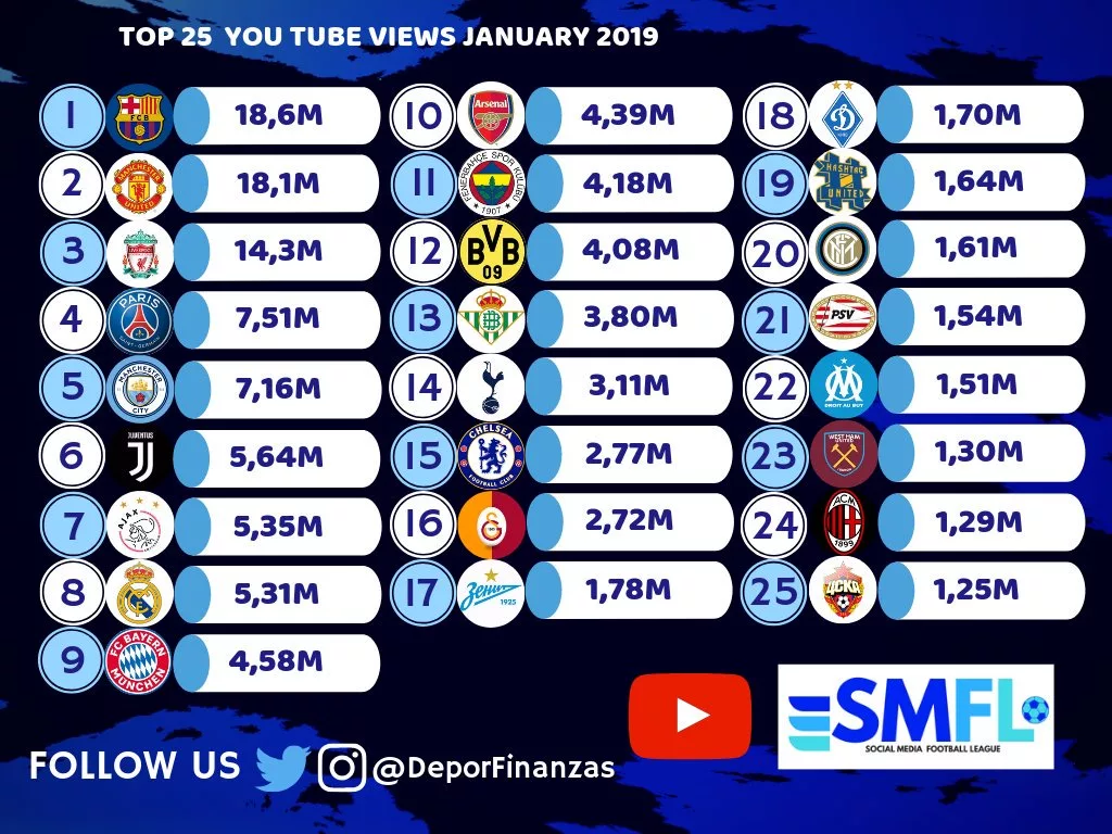 Просмотры каналов клубов в январе