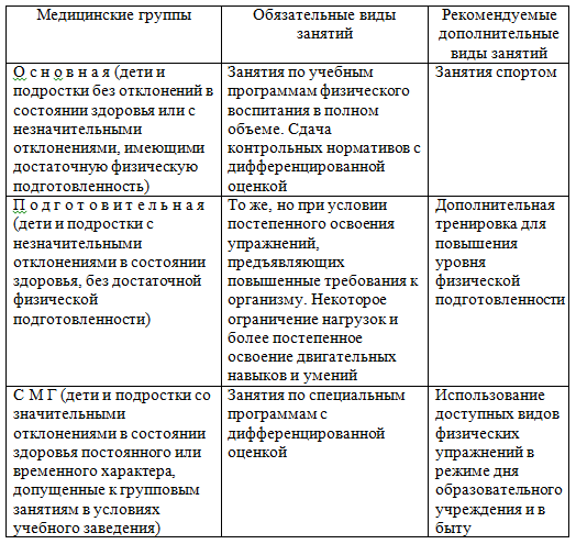 Вторая физкультурная группа. Физкультурная группа здоровья у детей таблица по заболеваниям. Физкультурные группы здоровья школьников таблица. Группа здоровья Физкультурная группа. Группы здоровья по физкультуре в школе таблица.