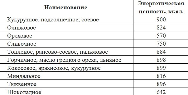 Растительное масло калории. Самое калорийное масло растительное. Самое низкокалорийное масло растительное. Самое низкокалорийное масло. Какое растительное масло самое низкокалорийное.