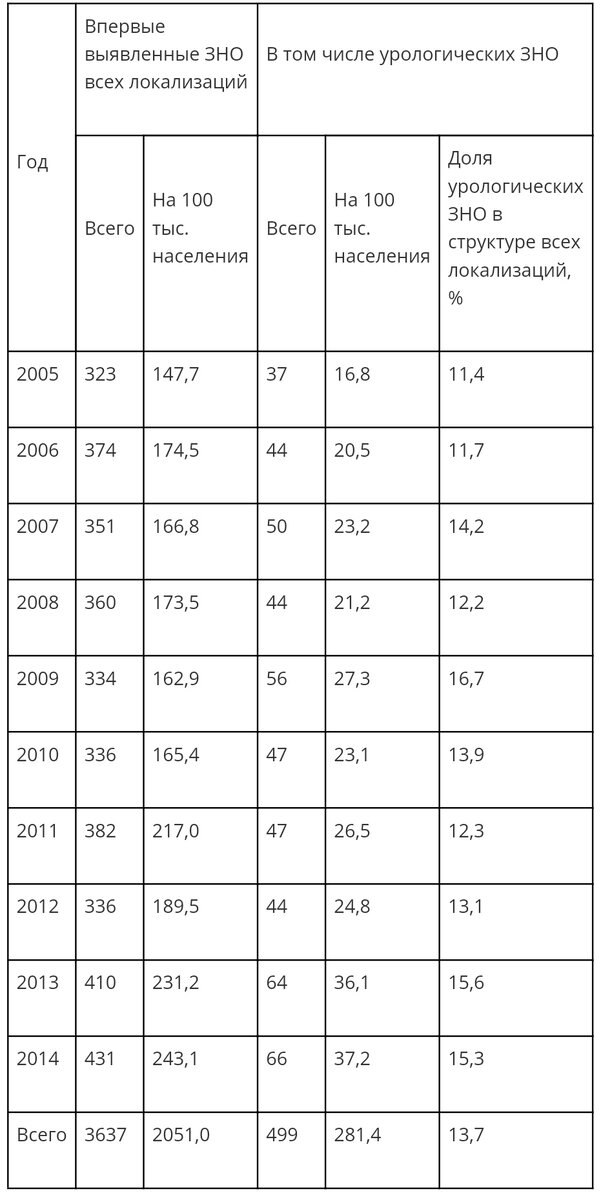 Статистика по выявлению злокачественных новообразований (ЗНО).