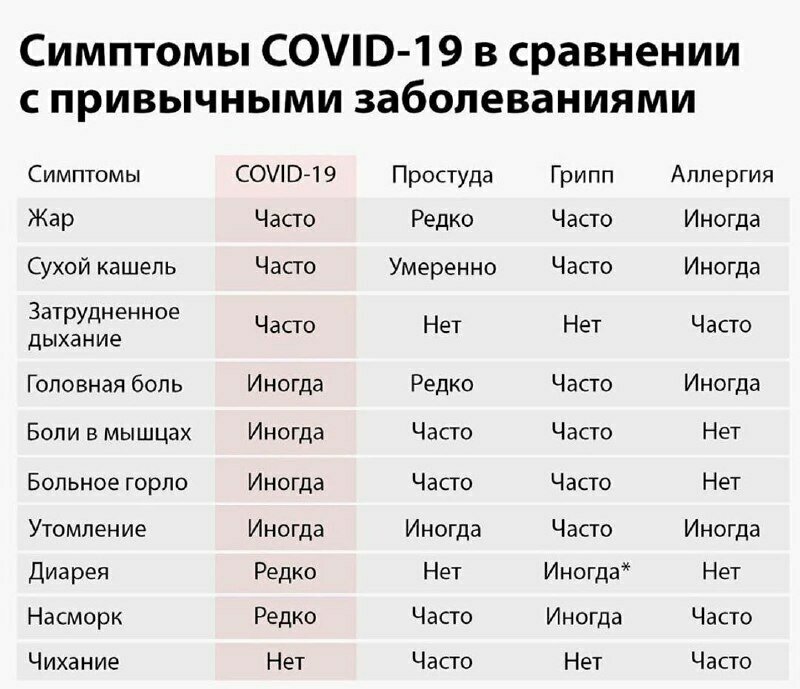 Симптомы частых болезней и COVID-19.