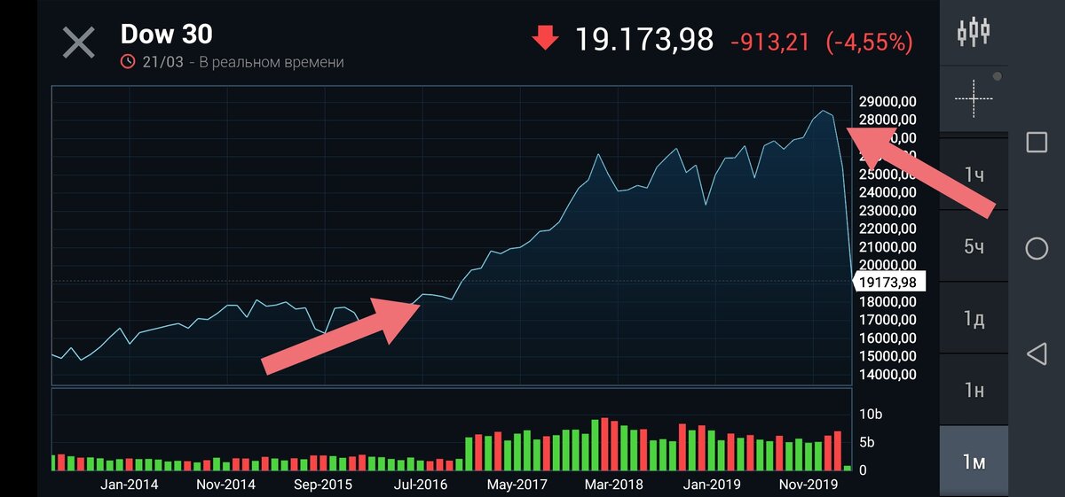 Доу Джонс  индекс. 