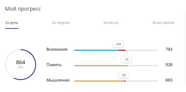 Моя статистика в Викиум за 06.04.2020