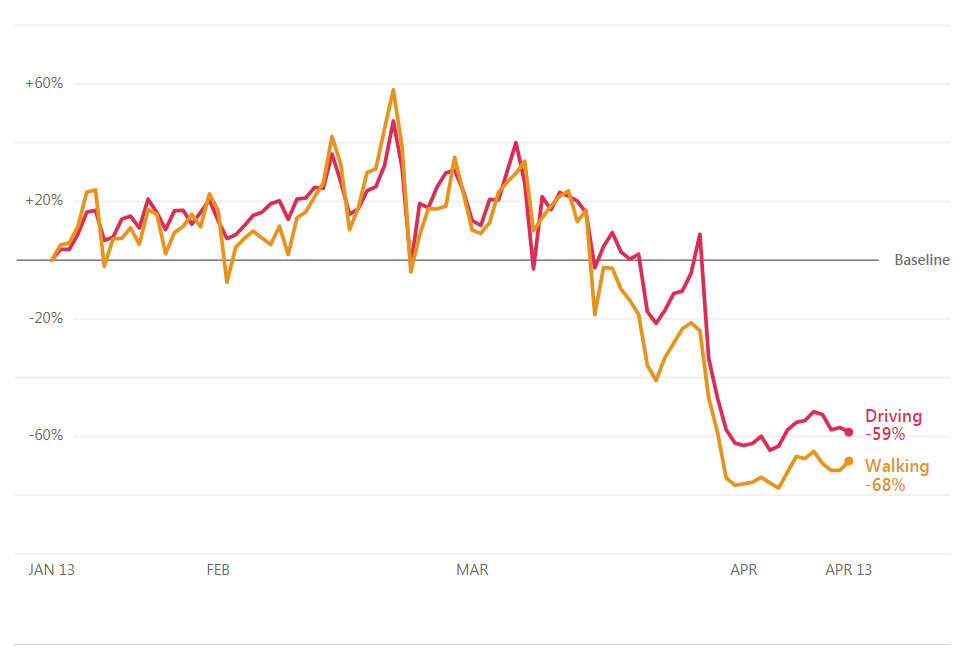 Статистика от Apple - перемещение автовладельцев и пешеходов в г.Москве на момент написания статьи 14:20 15 апреля 2020.