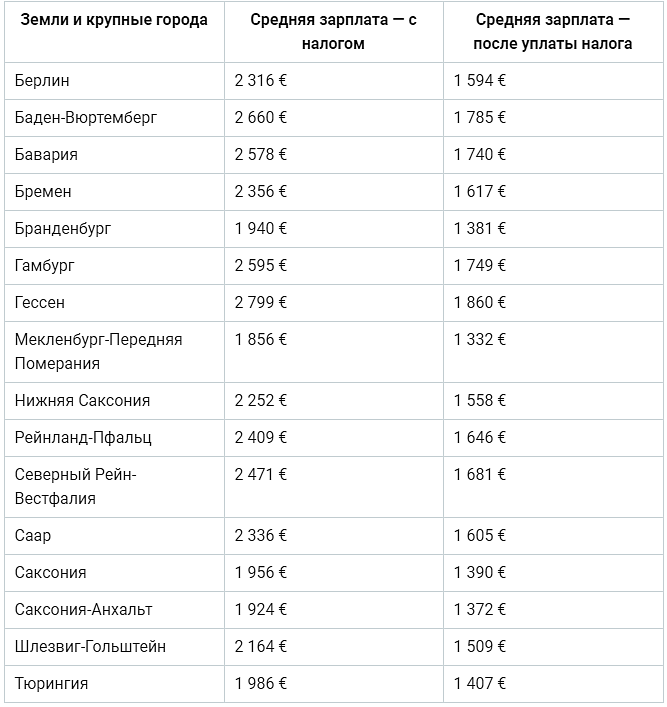 Зарплата в санкт петербурге