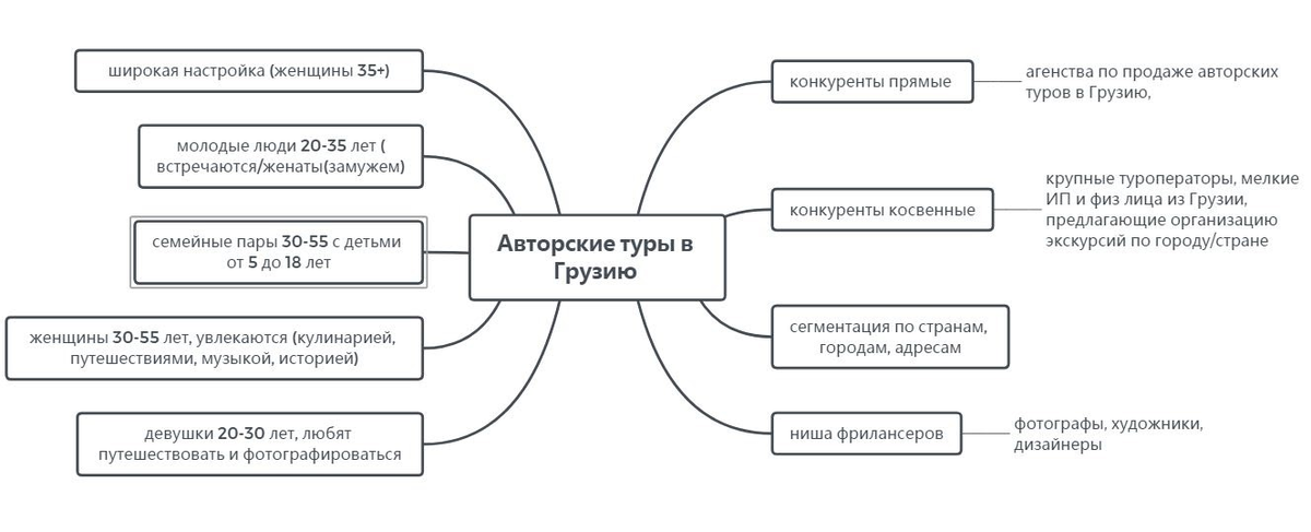 Бизнес план авторских туров