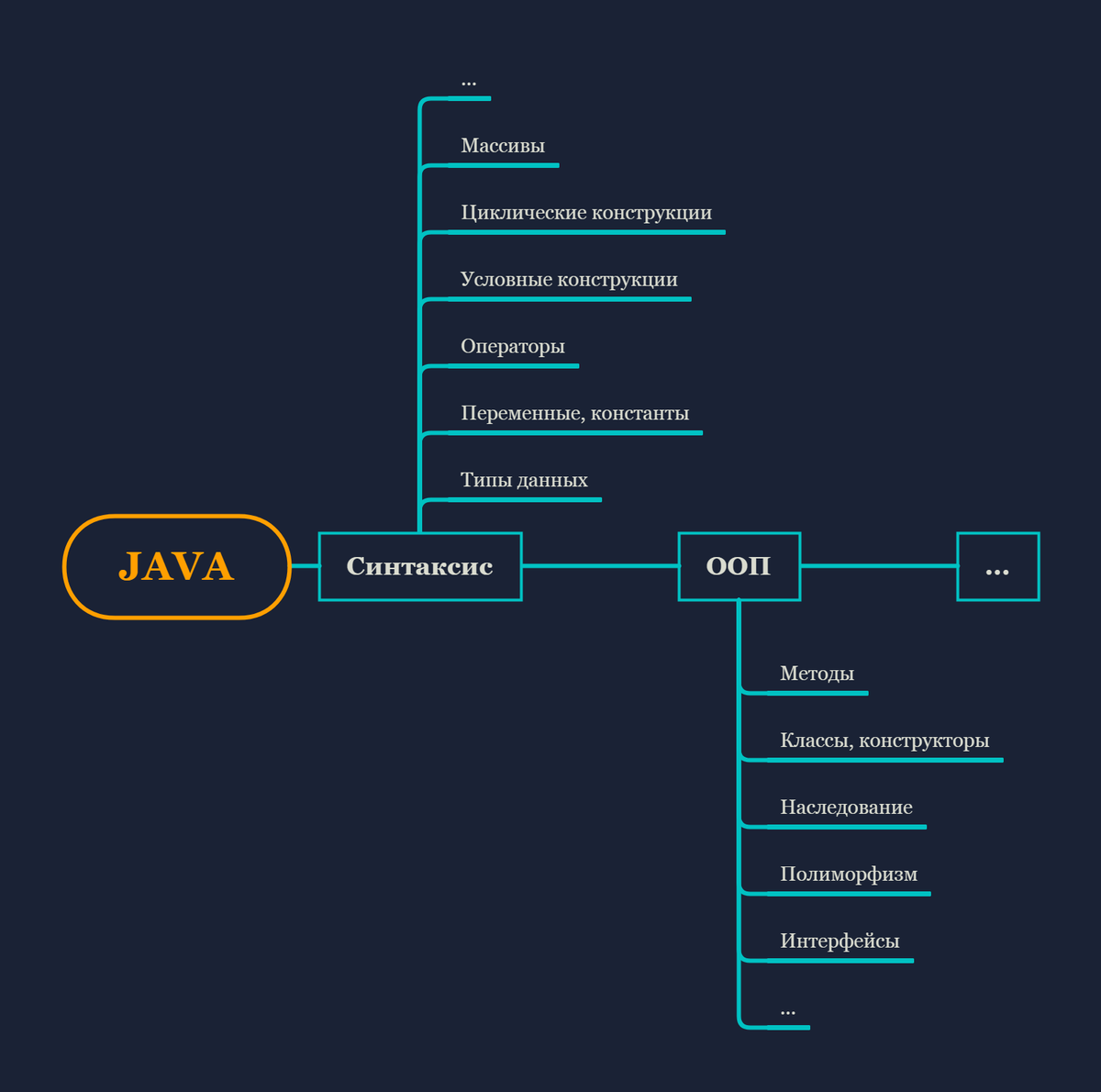 Java map