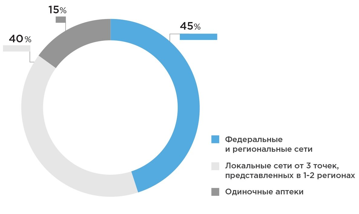 Фармацевтический рынок России 2021: влияние пандемии и стратегии развития |  Группа «ДЕЛОВОЙ ПРОФИЛЬ» | Дзен