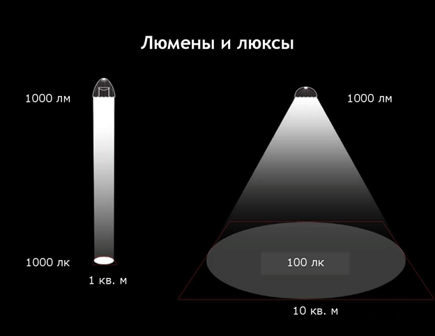 Люксы, люмены и ватты – в чем разница? | Кабель.Онлайн | Дзен