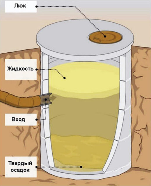 Грунтовые воды переполня­ют выгребную яму