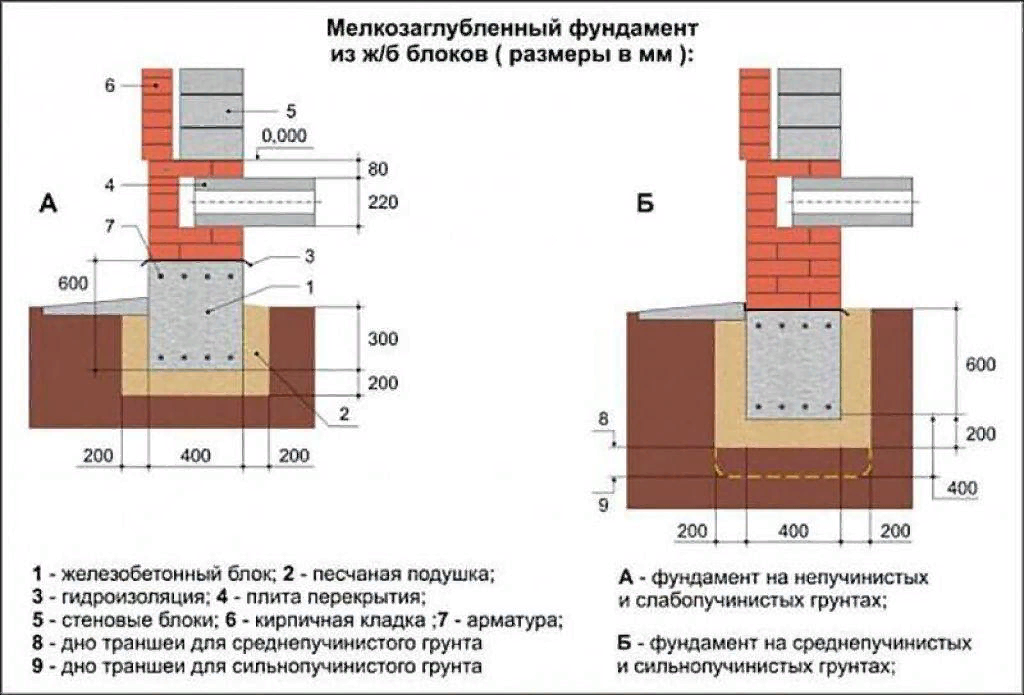 Какой размер ленточного фундамента. Ширина ленточного фундамента для дома из газобетона 400 мм. Схема мелкозаглубленного ленточного фундамента. Ленточный фундамент шириной 400мм. Схема мелкозаглубленного фундамента на пучинистых грунтах.