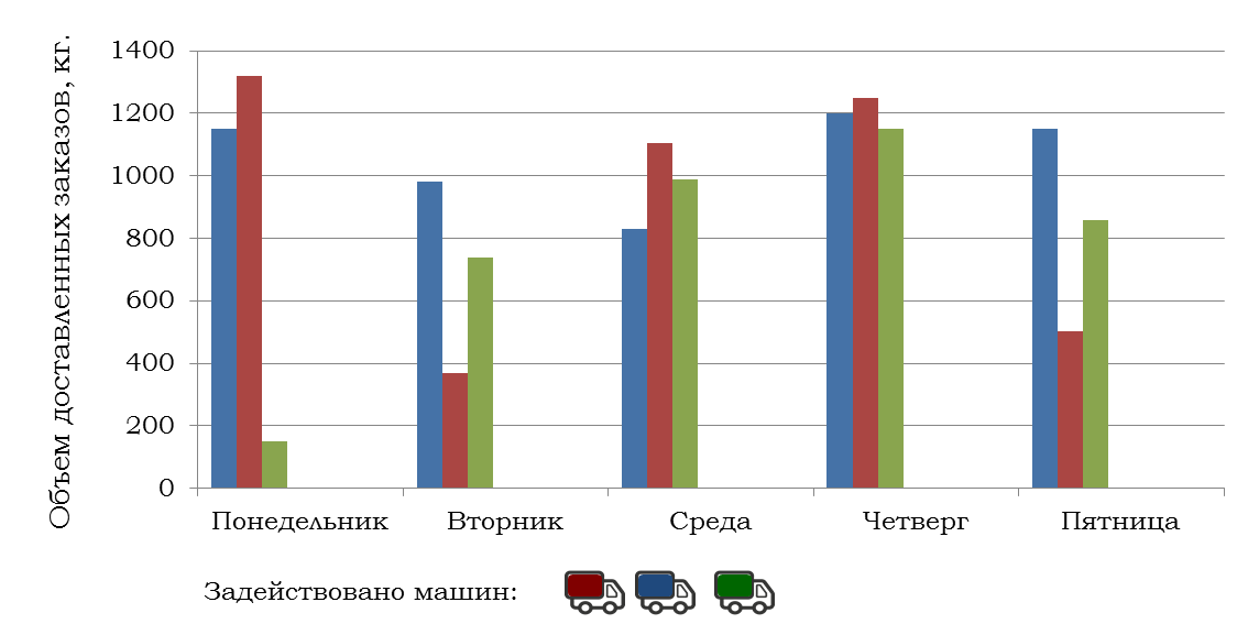 График логистики