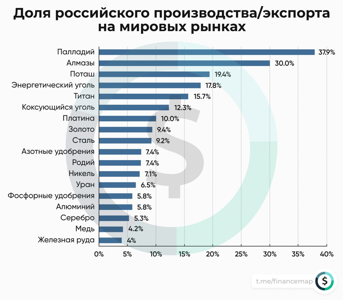 Мировое производство. Доля экспорта России. Экспорт России на мировом рынке. Доля России в мировом экспорте. Доля РФ В мировом экспорте.