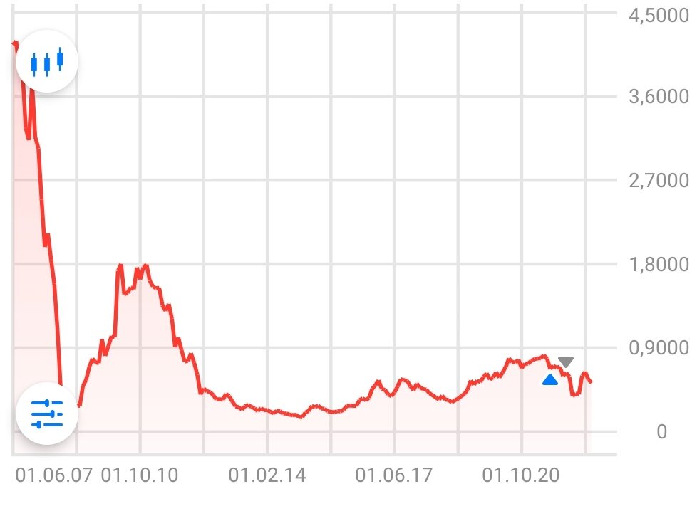 Динамика изменения цены ОГК-2 с 2007 года. 