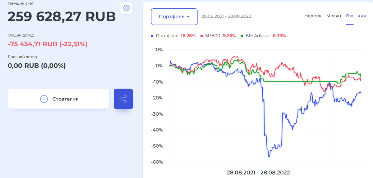 Состояние портфеля на BeatMarket