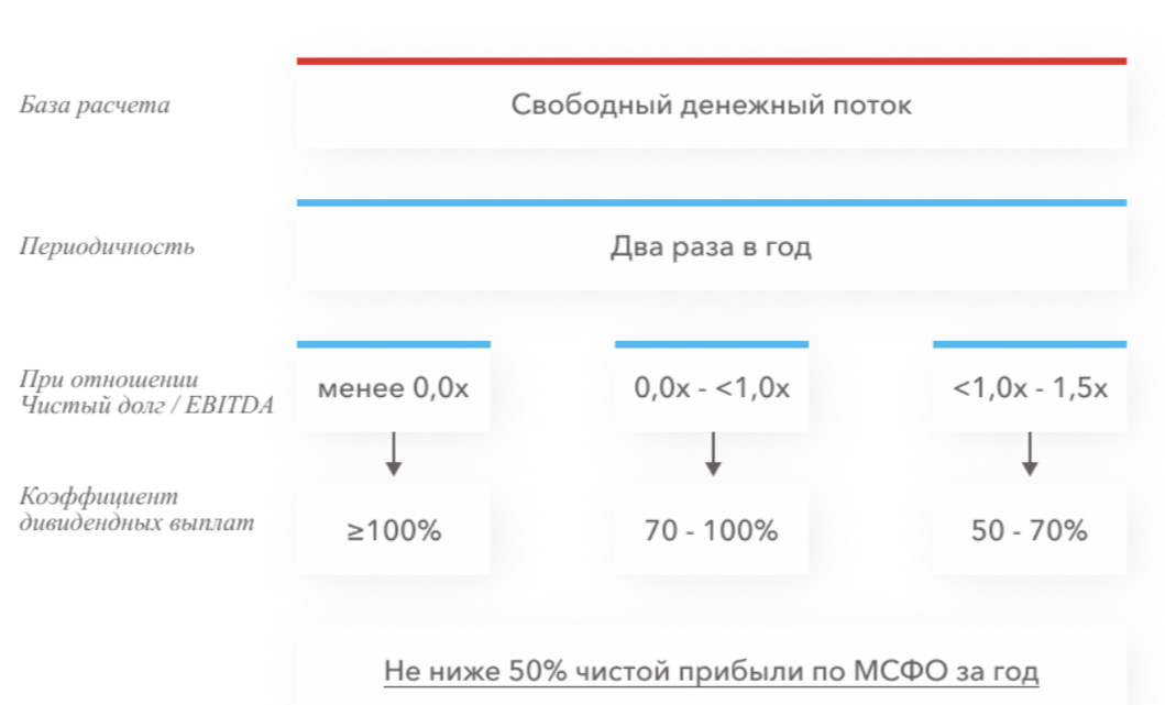 Выплата дивидендов алроса