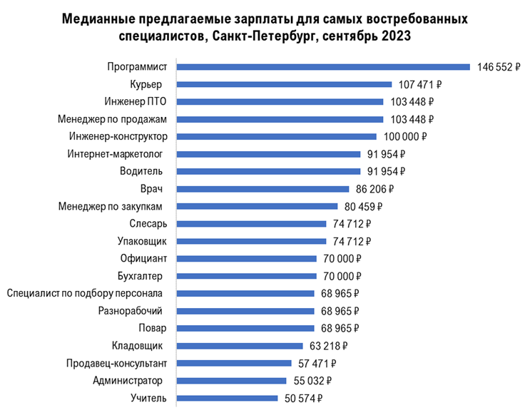 Заработная плата спб