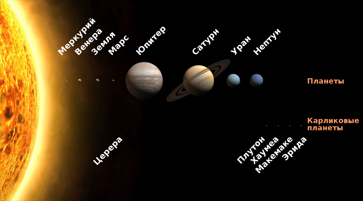 Наглядное сравнение планет с Солнцем.