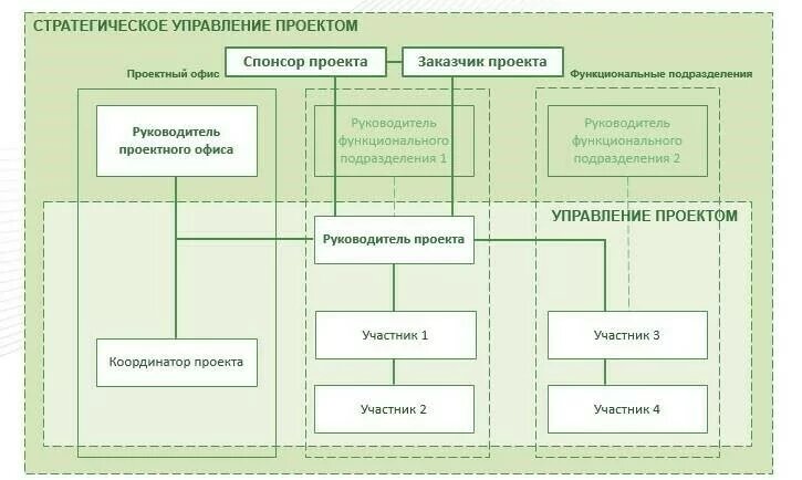 Руководитель проекта или гип