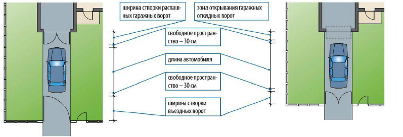 Ширина ворот автомобильных въездов. Ширина ворот для въезда на участок 2 машины. Узкий заезд на участок ворота. Ширина заезда на участок. Оптимальная ширина въездных ворот в частном доме.