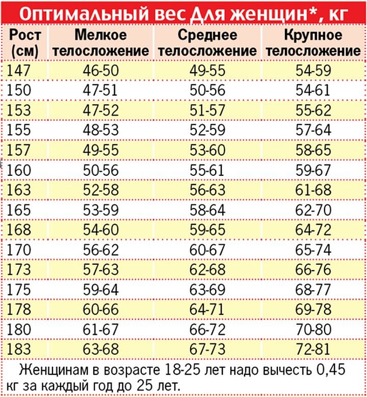 Вычислить идеальный. Как рассчитать правильный вес для женщин. Идеальный вес для женщины таблица с учётом роста и возраста. Как посчитать вес при росте. Вес женщины в зависимости от возраста и роста калькулятор для женщин.