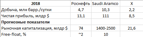 Роснефть vs Saudi Aramco