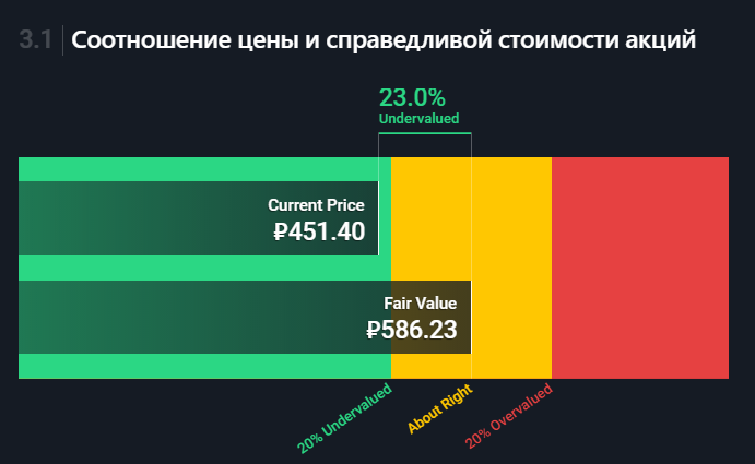 Справедливая цена на акции Роснефть 586,23 рубля.