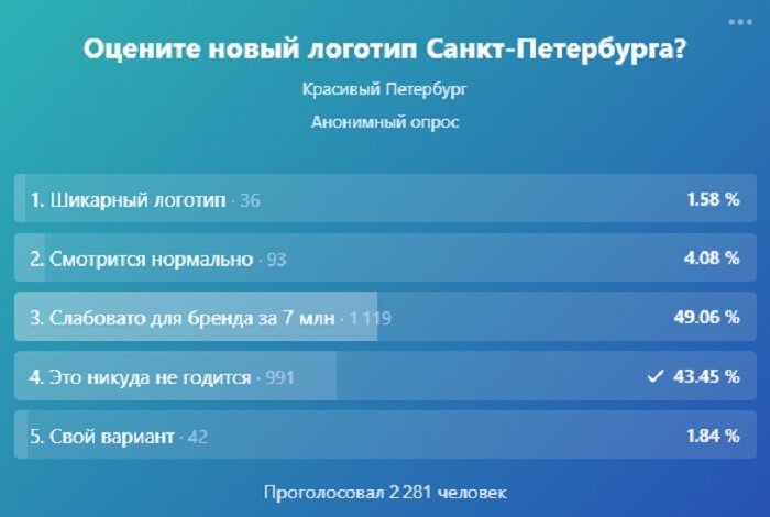 Опрос о новом метабренде Санкт-Петербурга. Скрин страницы ВК-группы "Красивый Петербург" 
