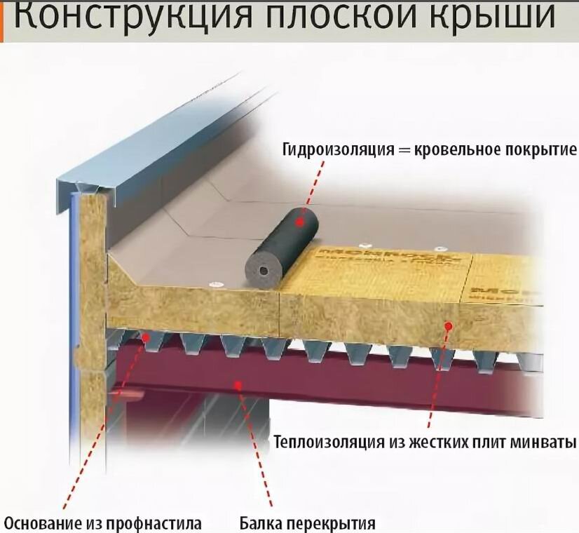 Плоская крыша схема