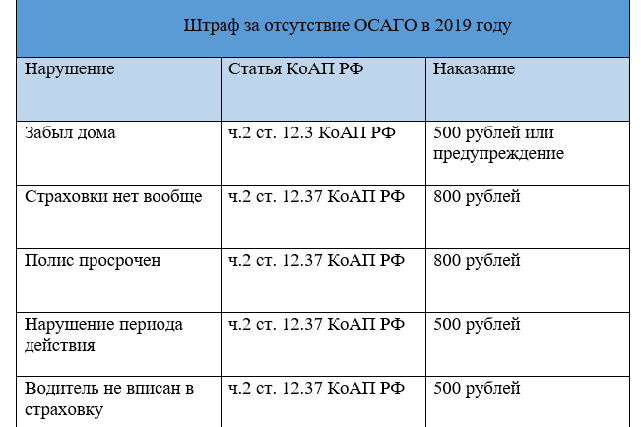 Штрафы за езду без страховки ОСАГО в году: какой размер штрафа предусмотрен