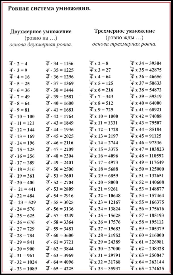 Таблица умножения — распечатать на А4