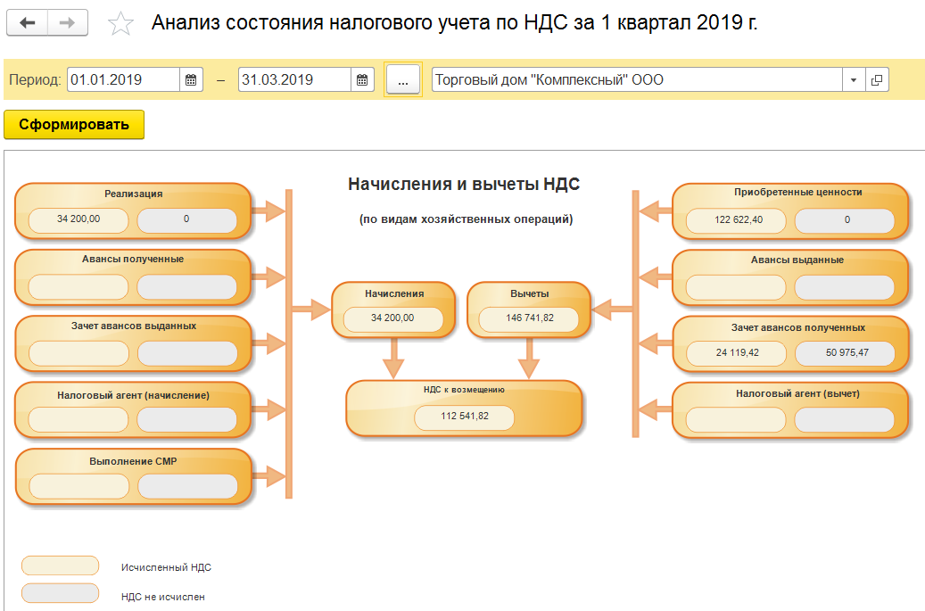 На сколько дают учет